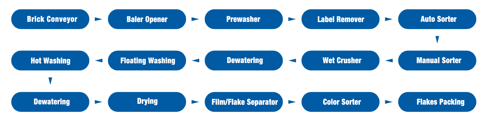 Working process of the PET washing line
