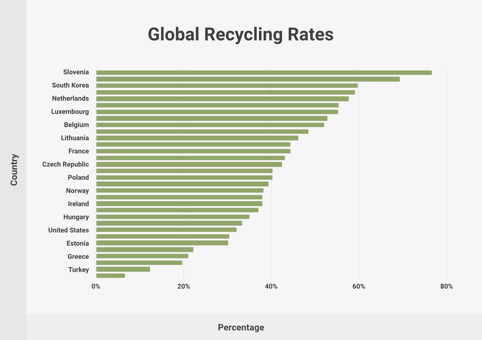 PET bottle recycling rates by country