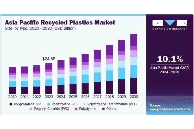 PET bottle recycling