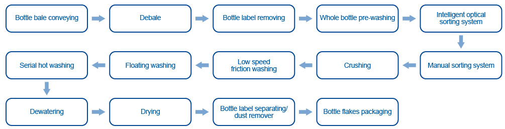 recycling PET bottles with machines