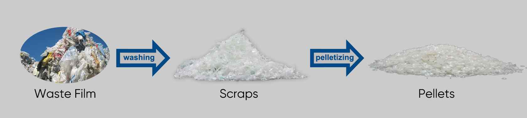 Flowchart of waste film to particles